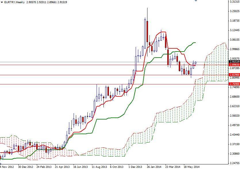 EURTRY Haftalık Grafik 25 Haziran 2014 EURTRY Haftalık Grafik 25 Haziran 2014