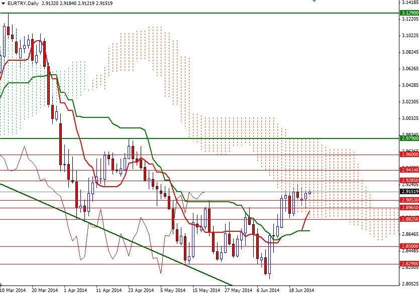 EURTRY Günlük Grafik 25 Haziran 2014 EURTRY Günlük Grafik 25 Haziran 2014