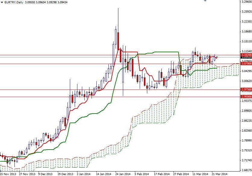 EURTRY Günlük Grafik 25 Mart 2014 EURTRY Günlük Grafik 25 Mart 2014