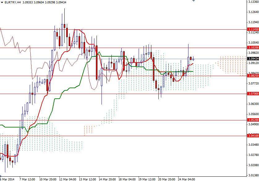 EURTRY 4 Saatlik Grafik 25 Mart 2014 EURTRY 4 Saatlik Grafik 25 Mart 2014