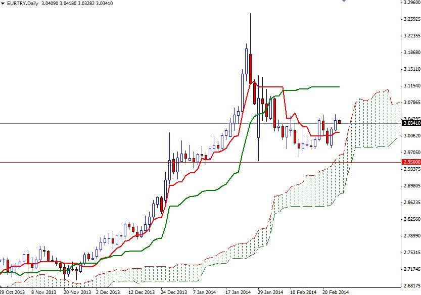 EUR/TRY Günlük Grafik - 26 Şubat 2013