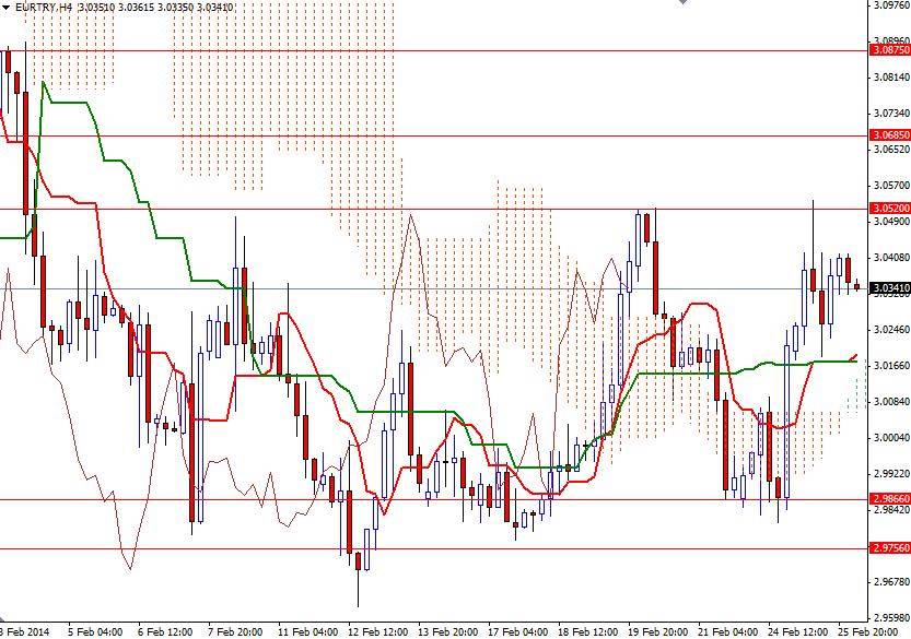 EUR/TRY 4 Saatlik Grafik - 26 Şubat 2013