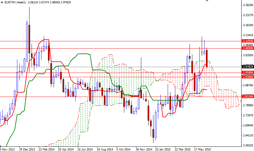EUR/TRY Haftalık Grafik – 26 Haziran 2015 EUR/TRY Haftalık Grafik – 26 Haziran 2015