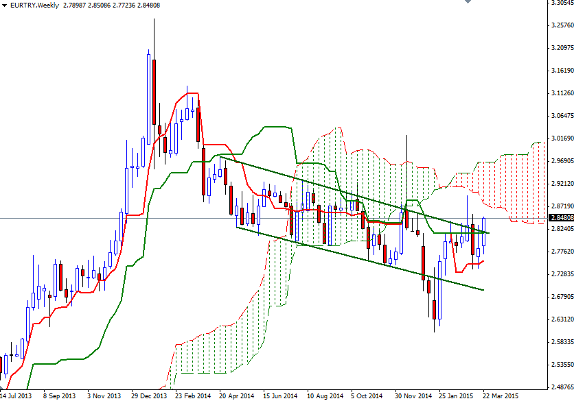 EURTRY Haftalık Grafik 26 Mart 2015 EURTRY Haftalık Grafik 26 Mart 2015