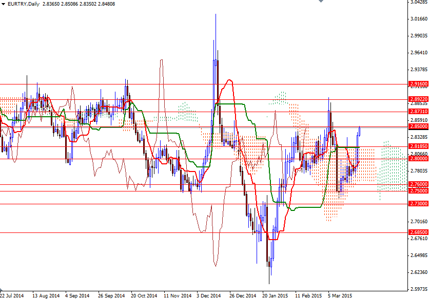EURTRY Günlük Grafik 26 Mart 2015 EURTRY Günlük Grafik 26 Mart 2015