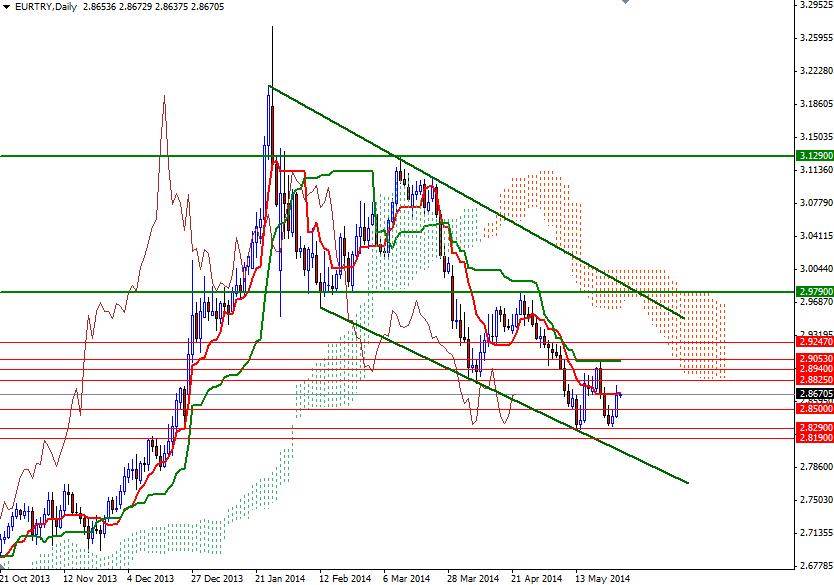 EUR/TRY Günlük Grafik - 28 Mayıs 2014 EUR/TRY Günlük Grafik - 28 Mayıs 2014