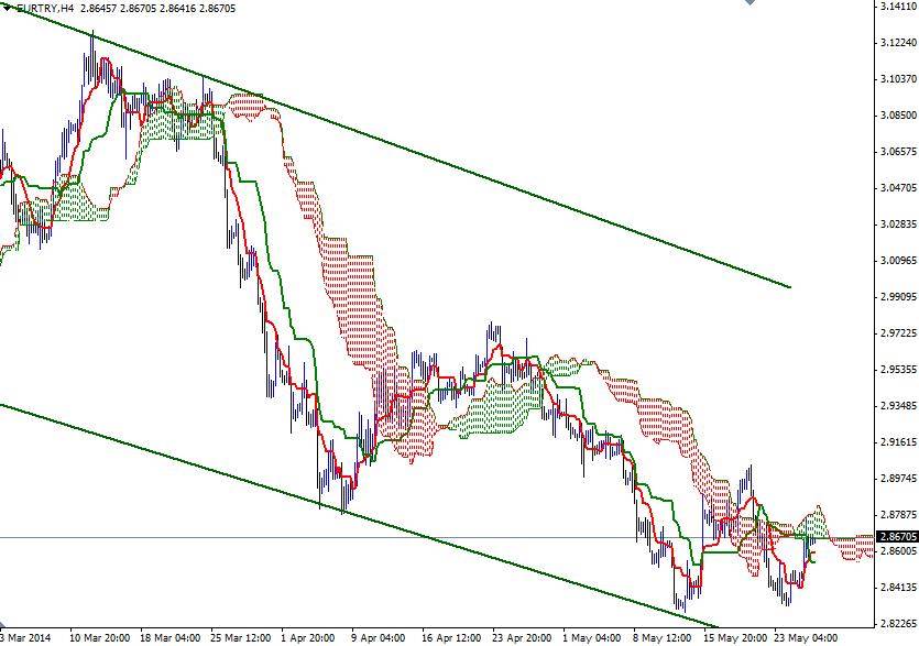 EUR/TRY 4 Saatlik Grafik - 28 Mayıs 2014 EUR/TRY 4 Saatlik Grafik - 28 Mayıs 2014
