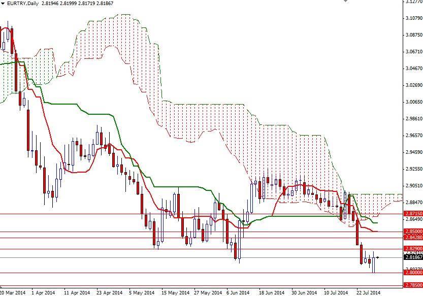 EURTRY Günlük Grafik 29 Temmuz 2014