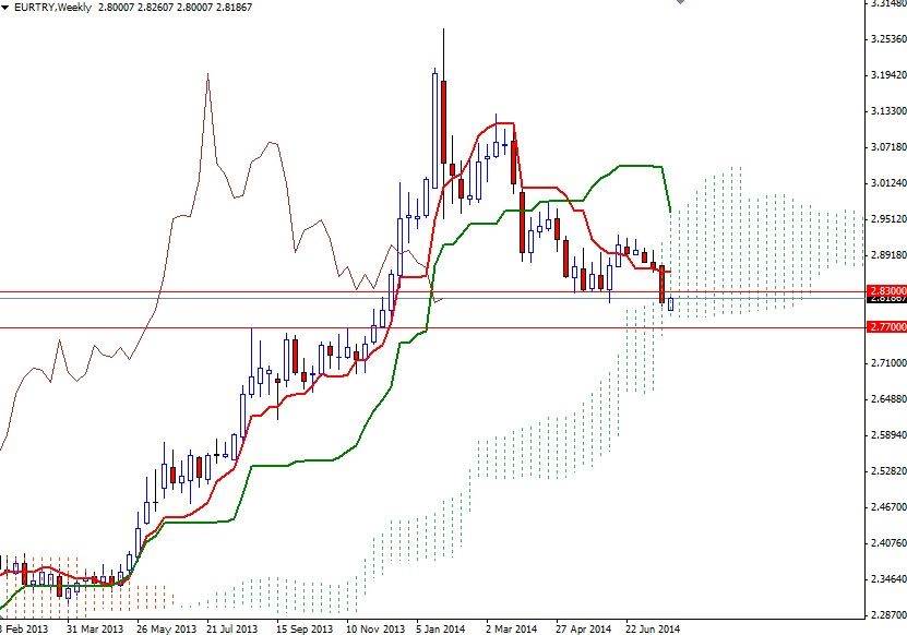 EURTRY Haftalık Grafik 29 Temmuz 2014