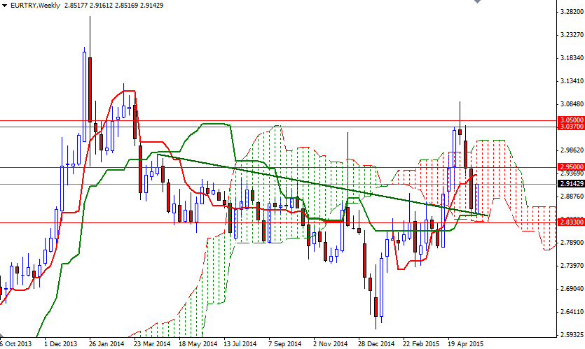 EURTRY Haftalık Grafik 29 Mayıs 2015 EURTRY Haftalık Grafik 29 Mayıs 2015