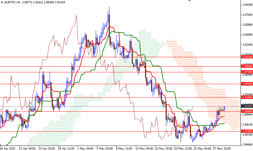 EURTRY 4 Saatlik Grafik 29 Mayıs 2015 EURTRY 4 Saatlik Grafik 29 Mayıs 2015