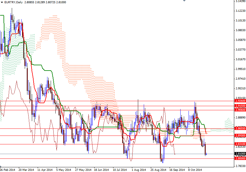 EURTRY Günlük Grafik 29 Ekim 2014 EURTRY Günlük Grafik 29 Ekim 2014