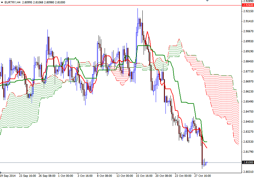 EURTRY 4 saatlik Grafik 29 Ekim 2014 EURTRY 4 saatlik Grafik 29 Ekim 2014