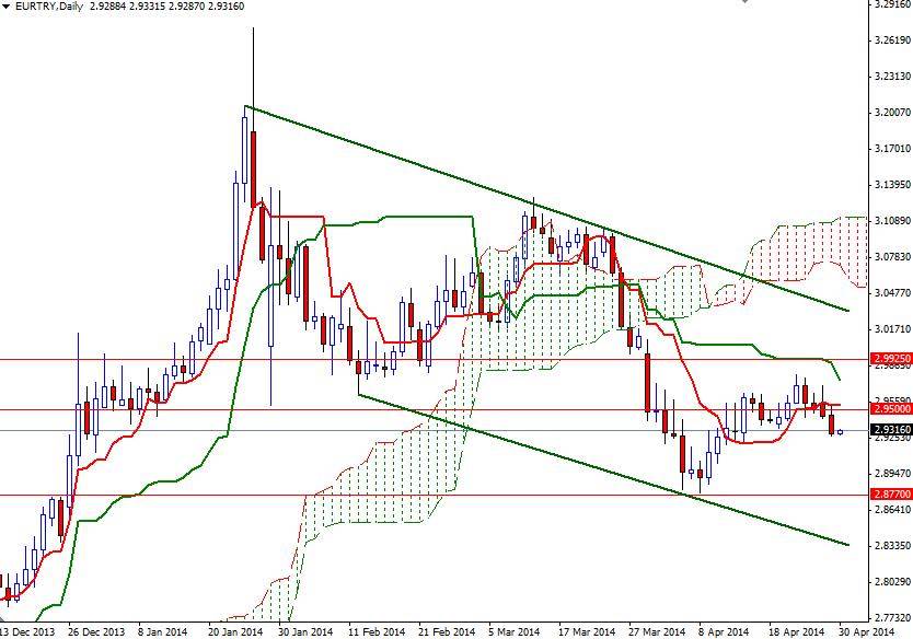 EUR/TRY Günlük Grafik – 30 Nisan 2014 EUR/TRY Günlük Grafik – 30 Nisan 2014