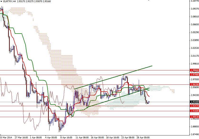 EUR/TRY 4 Saatlik Grafik – 30 Nisan 2014 EUR/TRY 4 Saatlik Grafik – 30 Nisan 2014
