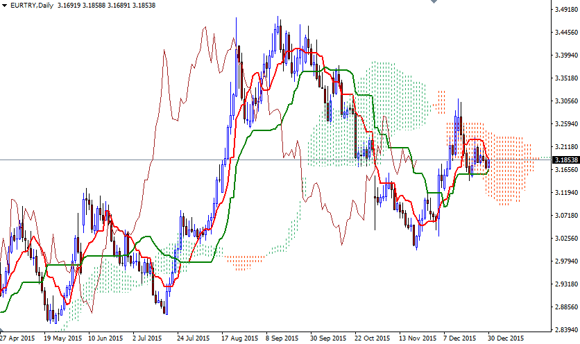 EURTRY Günlük Grafik 30 Aralık 2015 EURTRY Günlük Grafik 30 Aralık 2015