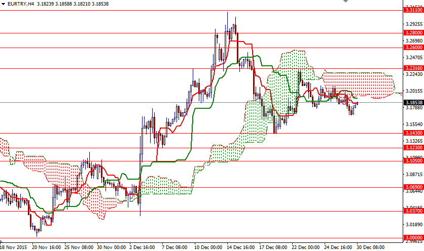 EURTRY 4 Saatlik Grafik 30 Aralık 2015 EURTRY 4 Saatlik Grafik 30 Aralık 2015