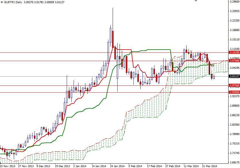 EURTRY Günlük Grafik  - 31 Mart 2014 EURTRY Günlük Grafik  - 31 Mart 2014