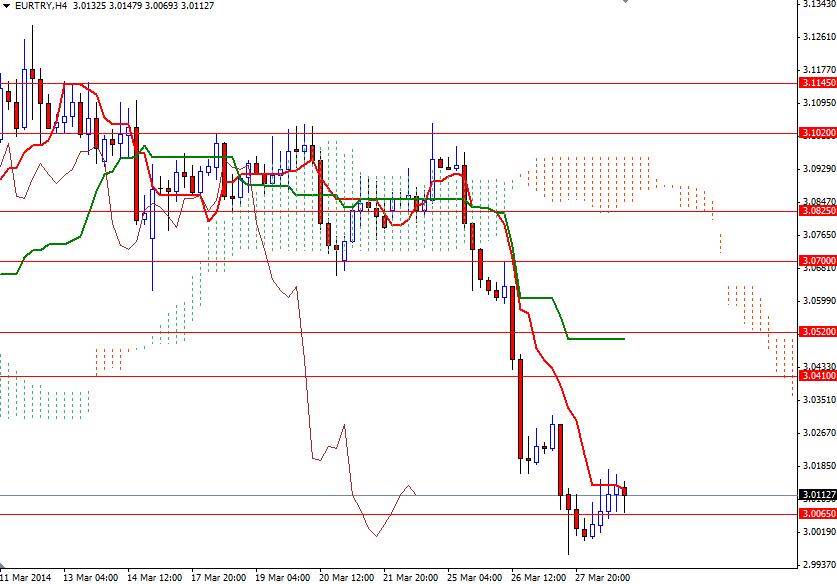 EURTRY 4 Saatlik Grafik  - 31 Mart 2014 EURTRY 4 Saatlik Grafik  - 31 Mart 2014