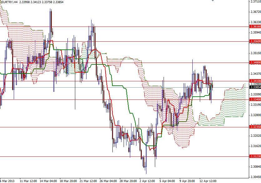 EUR/TRY 4 Saatlik Grafik - 16 Nisan 2013