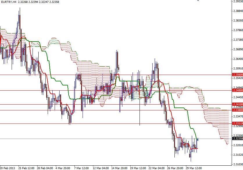 EUR/TRY 4 Saatlik Grafik - 2 Nisan 2013