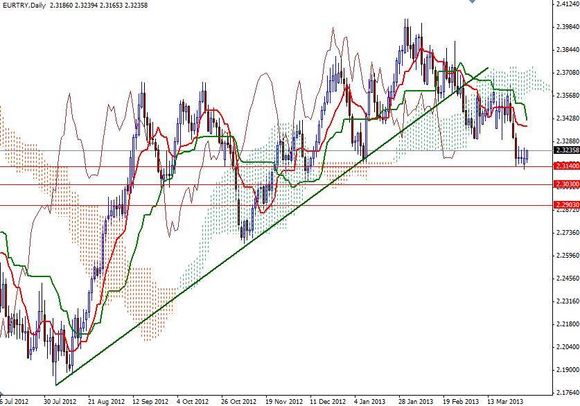 EUR/TRY Günlük Grafik - 2 Nisan 2013