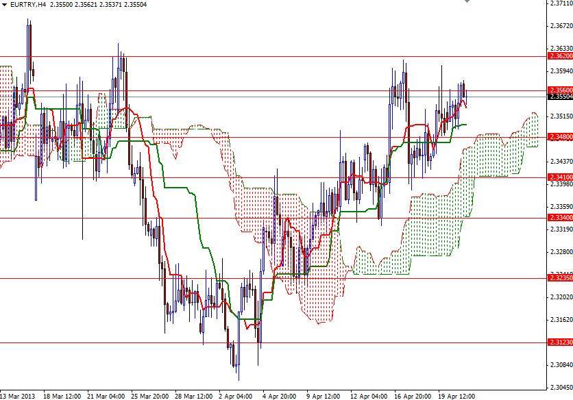 EUR/TRY 4 Saatlik Grafik - 23 Nisan 2013 EUR/TRY 4 Saatlik Grafik - 23 Nisan 2013