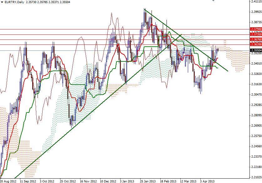 EUR/TRY Günlük Grafik - 23 Nisan 2013 EUR/TRY Günlük Grafik - 23 Nisan 2013