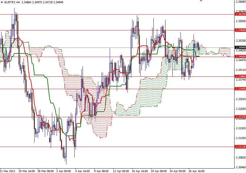 EUR/TRY 4 Saatlik Grafik - 30 Nisan 2013
