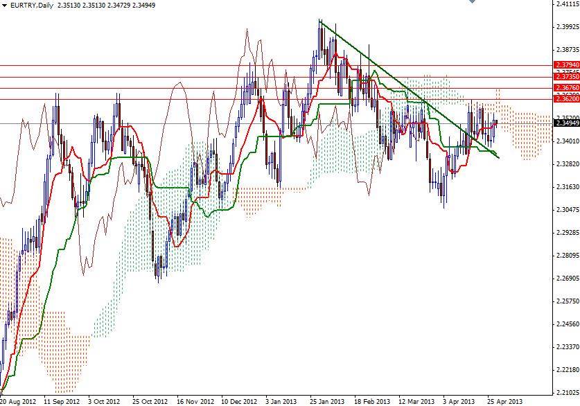 EUR/TRY Günlük  Grafik - 30 Nisan 2013