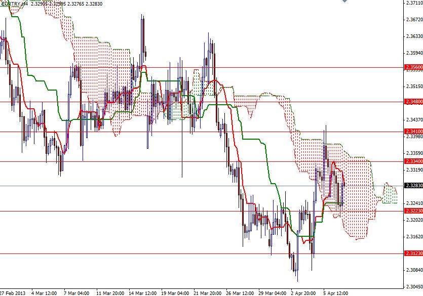 EUR/TRY 4 Saatlik Grafik - 9 Nisan 2013