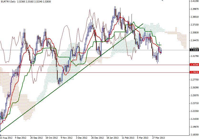 EUR/TRY Günlük Grafik - 9 Nisan 2013