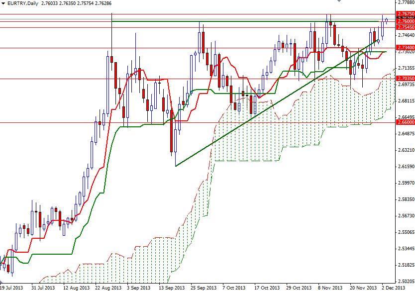EUR/TRY Günlük Grafik – 3 Aralık 2013 EUR/TRY Günlük Grafik – 3 Aralık 2013