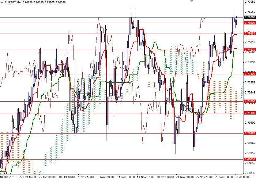 EUR/TRY 4 saatlik Grafik – 3 Aralık 2013 EUR/TRY 4 saatlik Grafik – 3 Aralık 2013