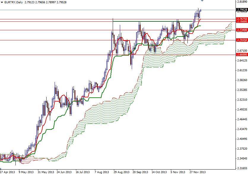 EUR/TRY Günlük Grafik– 10 Aralık 2013 EUR/TRY Günlük Grafik– 10 Aralık 2013
