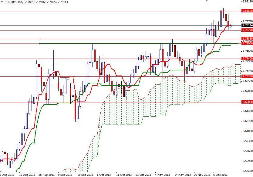 EUR TRY Günlük Grafik 17 Aralık 2013