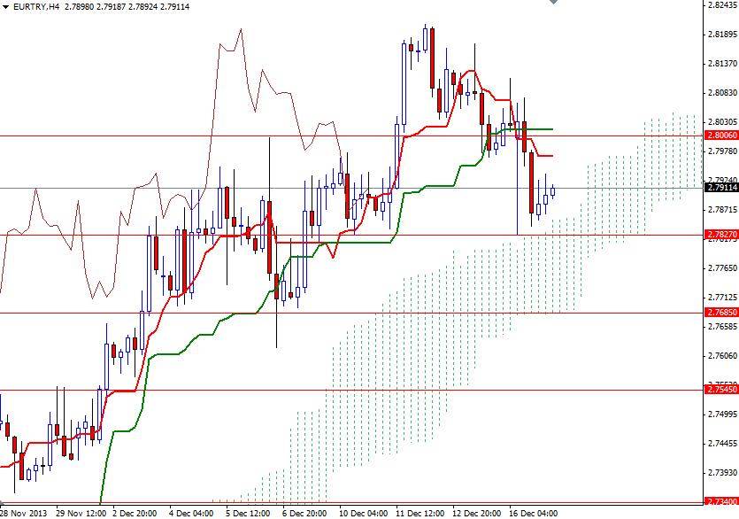 EUR TRY 4 Saatlik Grafik 17 Aralık 2013