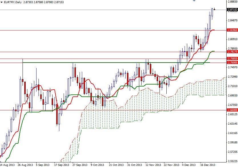 EUR TRY Günlük Grafik 24 Aralık 2013