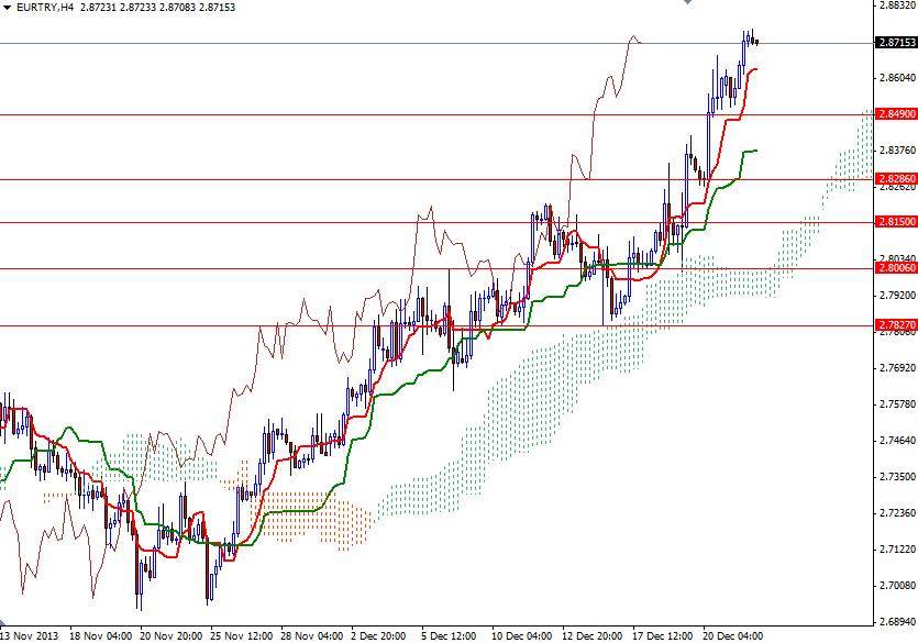 EUR TRY 4 Saatlik Grafik 24 Aralık 2013