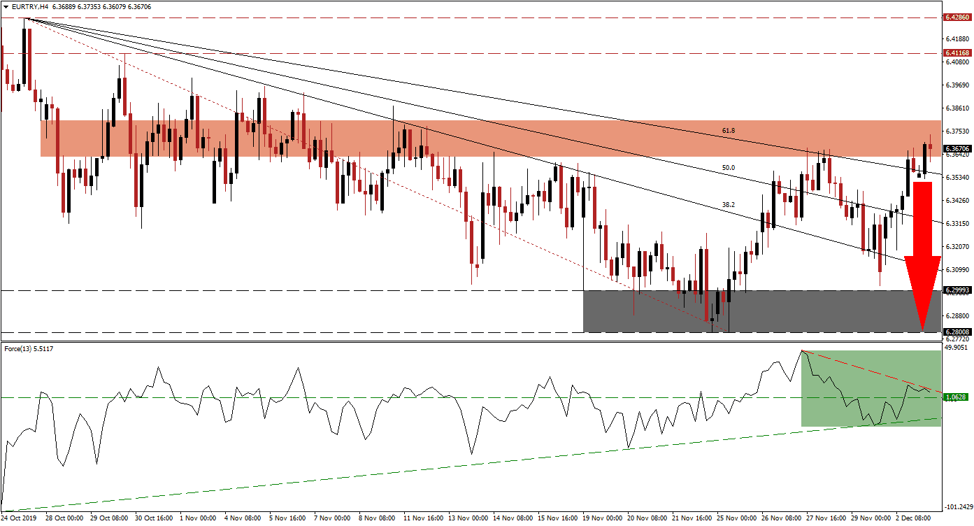 Señal del Par EUR/TRY