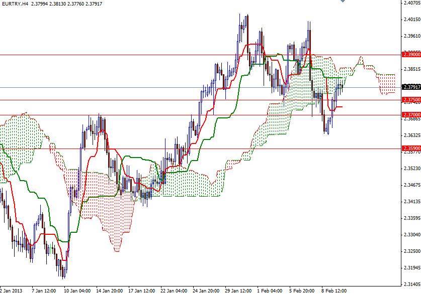 EUR/TRY 4 Saatlik Grafik - 12 Şubat 2013 EUR/TRY 4 Saatlik Grafik - 12 Şubat 2013