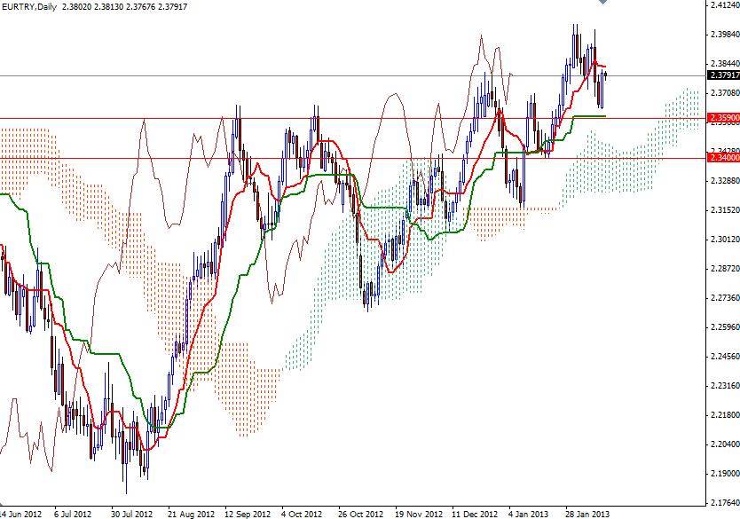 EUR/TRY Günlük Grafik - 12 Şubat 2013 EUR/TRY Günlük Grafik - 12 Şubat 2013
