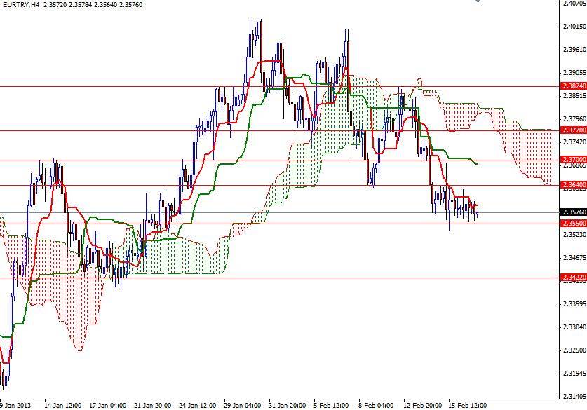 EUR/TRY 4 Saatlik Grafik - 19 Şubat 2013 EUR/TRY 4 Saatlik Grafik - 19 Şubat 2013