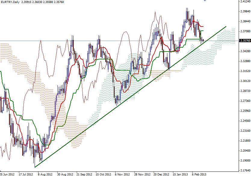 EUR/TRY Günlük Grafik - 19 Şubat 2013 EUR/TRY Günlük Grafik - 19 Şubat 2013