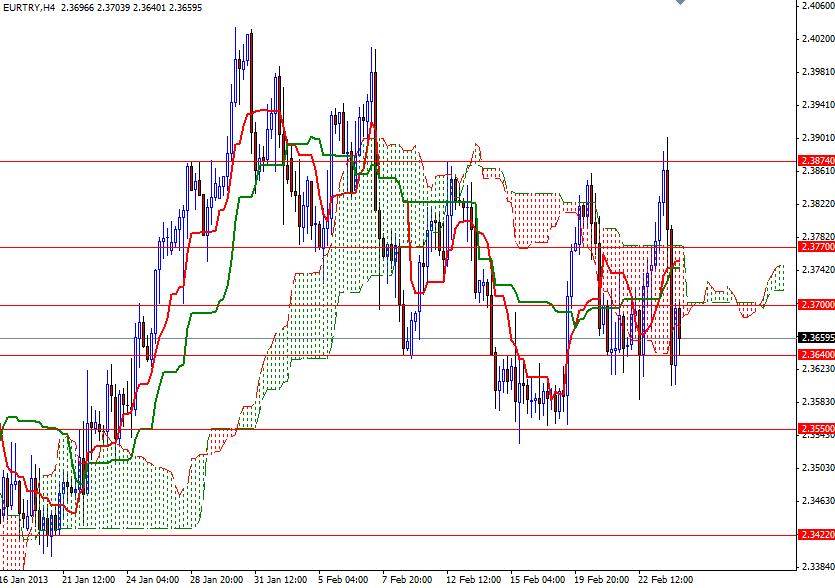 EUR/TRY 4 Saatlik Grafik - 26 Şubat 2013 EUR/TRY 4 Saatlik Grafik - 26 Şubat 2013