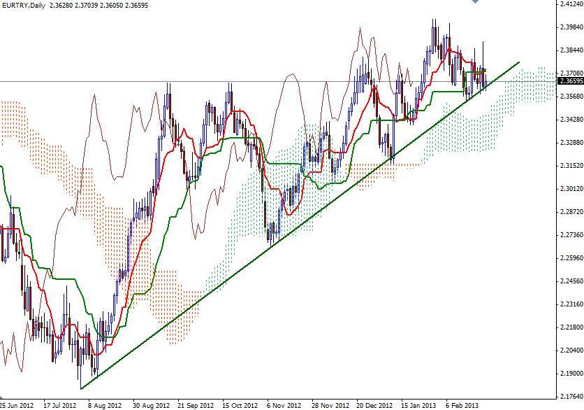 EUR/TRY Günlük Grafik - 26 Şubat 2013 EUR/TRY Günlük Grafik - 26 Şubat 2013
