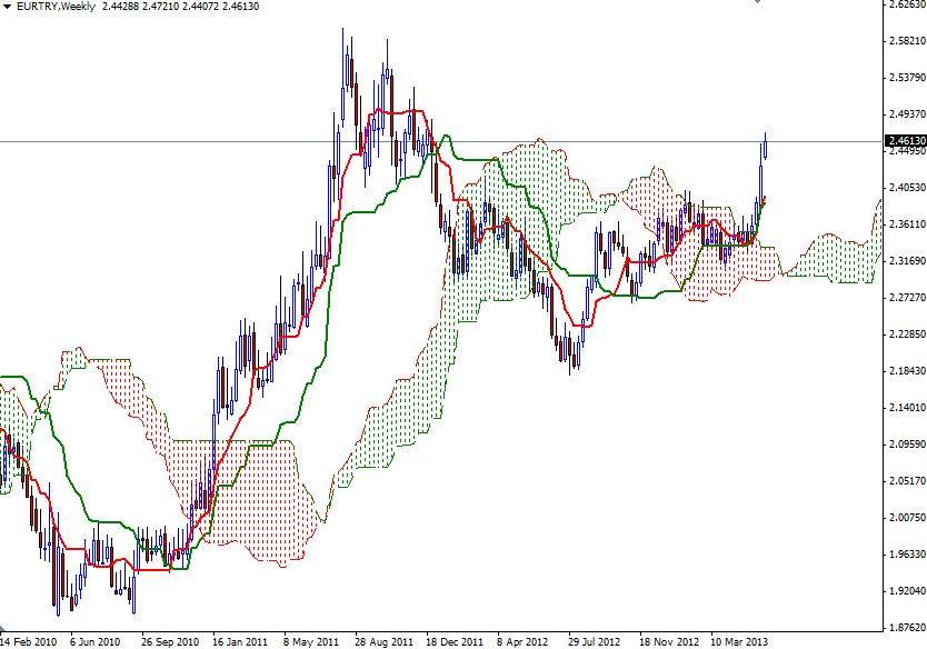 EURTRY Haftalık Grafik - 4 Haziran 2013