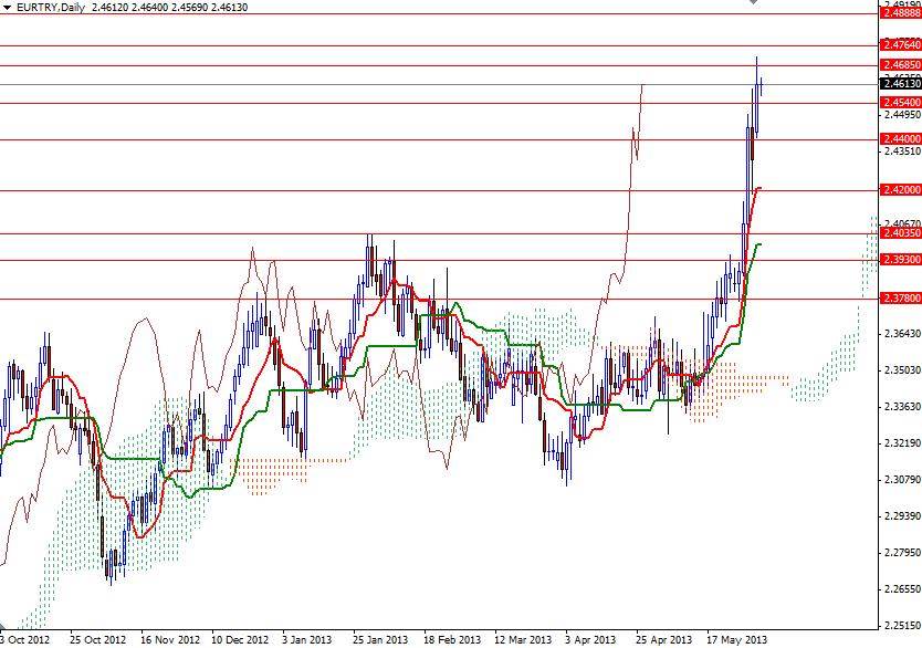 EURTRY Günlük Grafik - 4 Haziran 2013