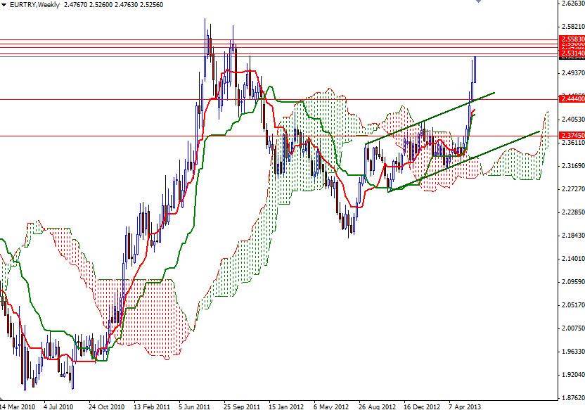 EUR/TRY Haftalık Grafik - 11 Haziran 2013