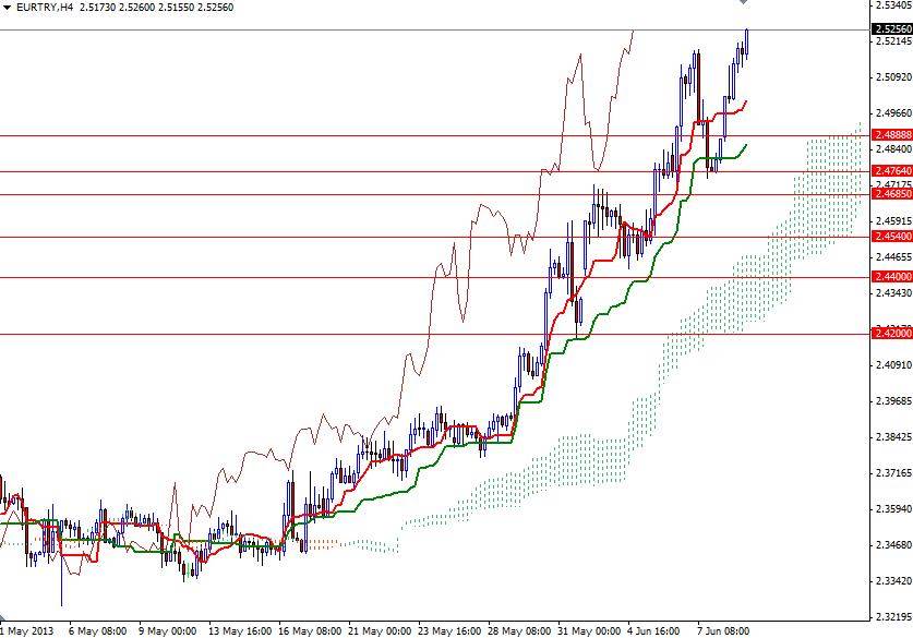 EUR/TRY 4 Sattlik Grafik - 11 Haziran 2013